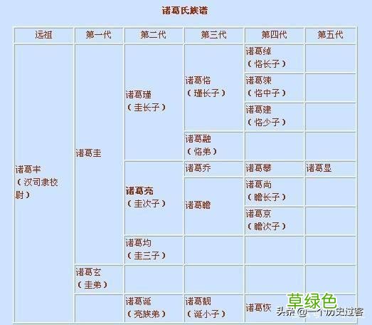 诸葛亮和诸葛珪、玄、瑾、均、诞、恪、瞻、尚是什么关系？ 夙五行属什么