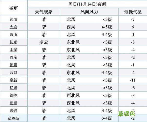 铁岭今日最新气温