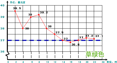人的正常体温最低是多少°C 人的正常体温