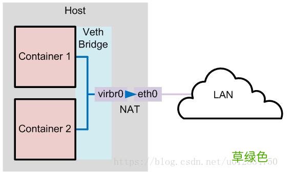 Docker 网络模式及配置方式