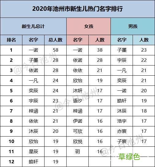 2020池州新生儿最热门名字排行出炉：58人叫“一诺” 名字详情