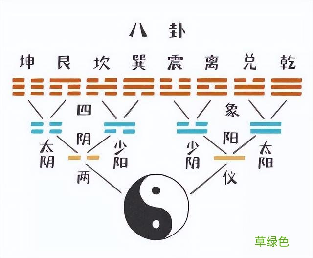 每天几分钟，这样学习易经，实在太简单了，0基础也可以学得会 怎么占卦