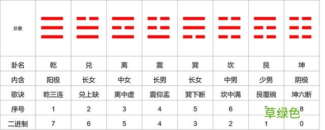 每天几分钟，这样学习易经，实在太简单了，0基础也可以学得会 怎么占卦