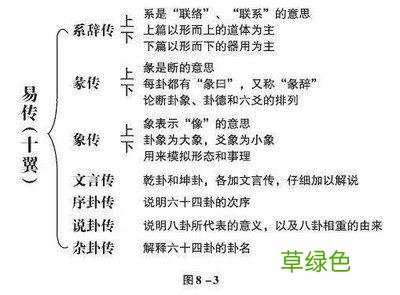 每天几分钟，这样学习易经，实在太简单了，0基础也可以学得会 怎么占卦