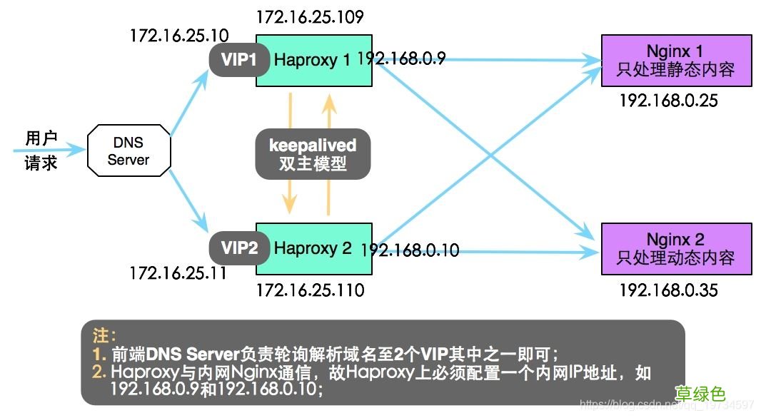 Keepalived+Haproxy+Nginx Nginx实现高可用集群构建