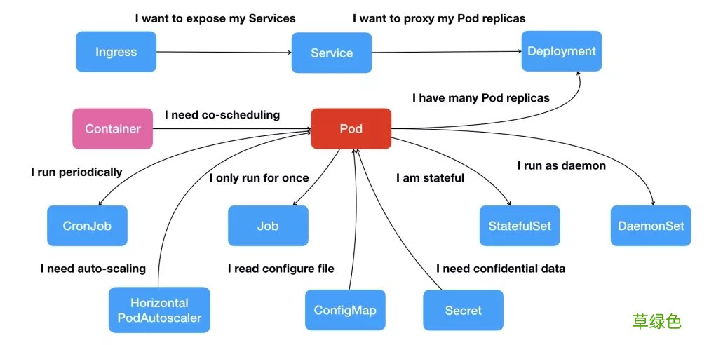 K8S 云原生技术kubernetes简介