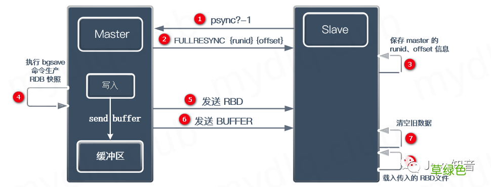 通过Docker部署Redis 6.x集群的方法