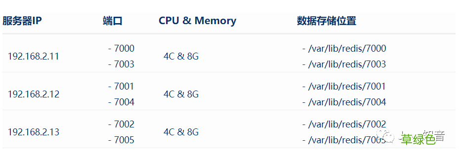 通过Docker部署Redis 6.x集群的方法