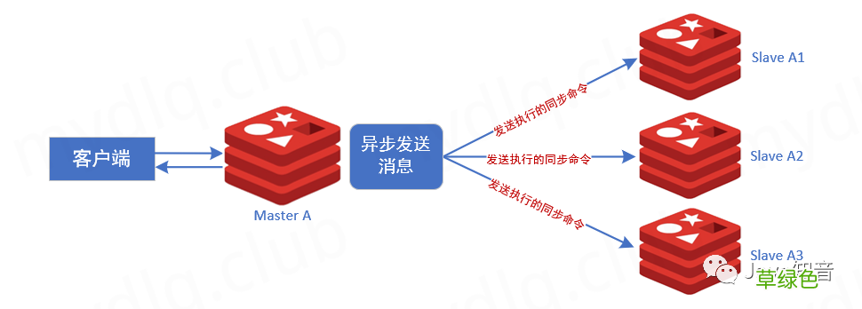 通过Docker部署Redis 6.x集群的方法