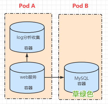 详解kubernetes pod的编排和生命周期