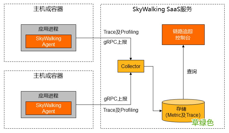 使用docker部署spring boot并接入skywalking的方法