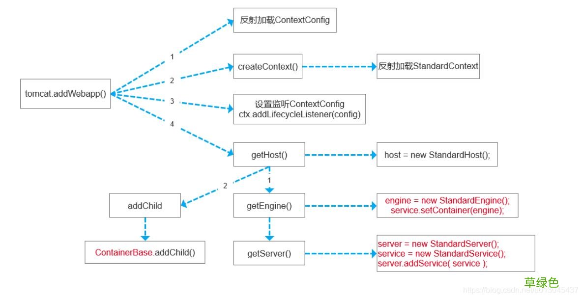 详解从源码分析tomcat如何调用Servlet的初始化
