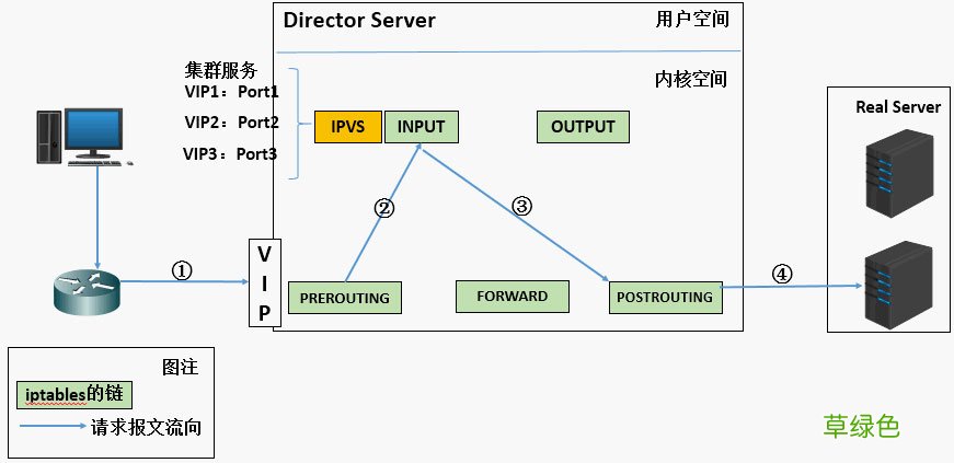 深入理解Linux负载均衡LVS