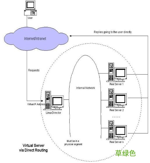 深入理解Linux负载均衡LVS