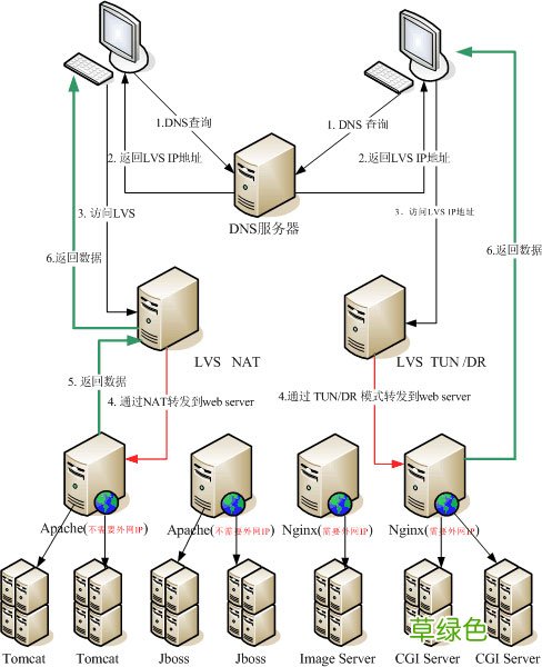 深入理解Linux负载均衡LVS