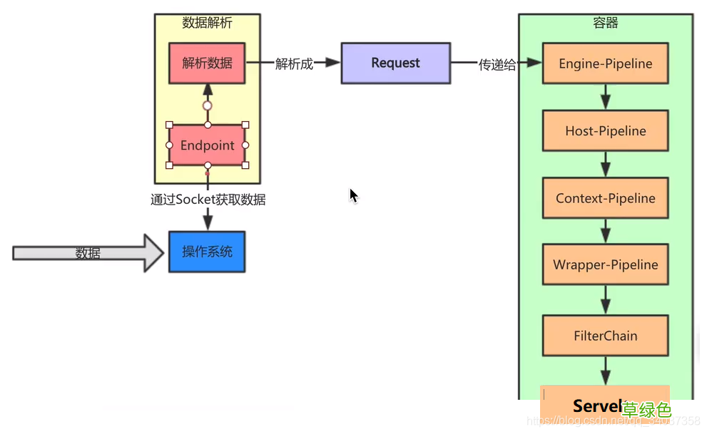 Tomcat源码解析之Web请求与处理