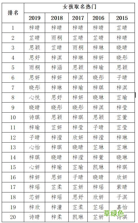 都是“梓”字辈！2019新生儿爆款名字出炉：男孩叫“梓睿”，女孩叫“梓晴” 女名字带梓