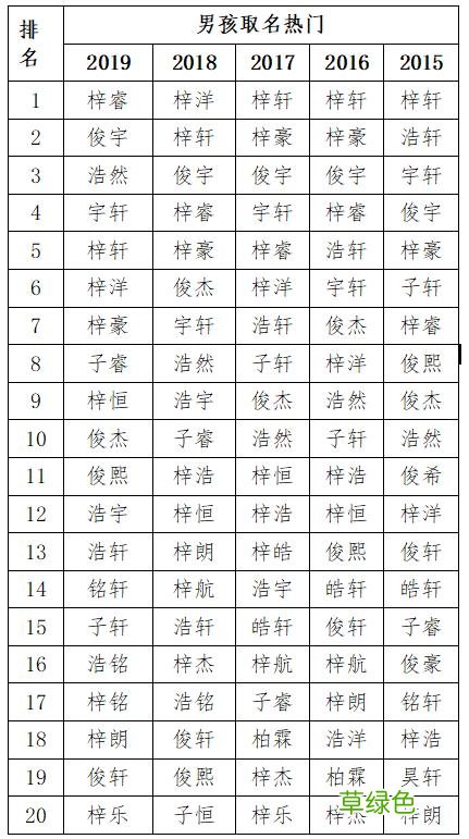 都是“梓”字辈！2019新生儿爆款名字出炉：男孩叫“梓睿”，女孩叫“梓晴” 女名字带梓