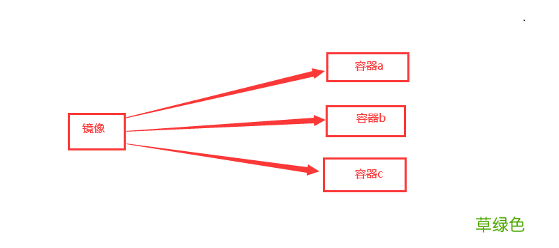 聊聊docker中容器与镜像的区别