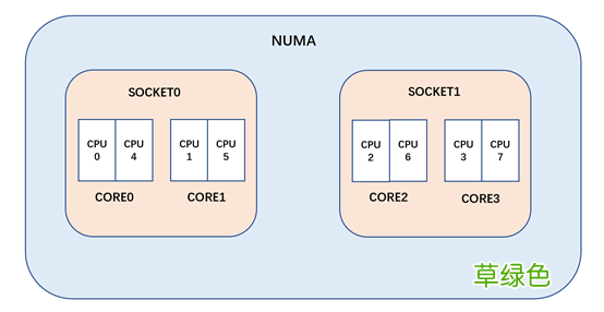 分析Linux内核调度器源码之初始化