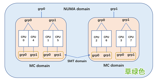 分析Linux内核调度器源码之初始化