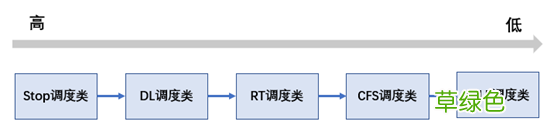 分析Linux内核调度器源码之初始化