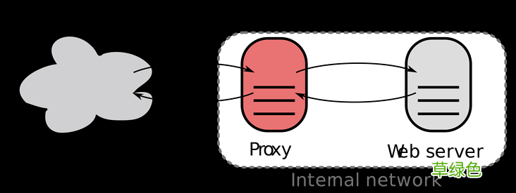 nginx作grpc的反向代理踩坑总结