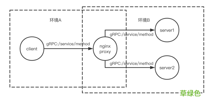 nginx作grpc的反向代理踩坑总结