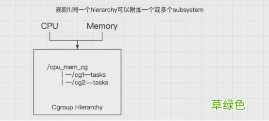 Docker核心原理之 Cgroup详解