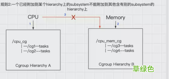 Docker核心原理之 Cgroup详解