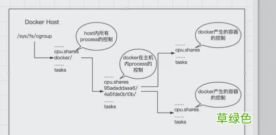 Docker核心原理之 Cgroup详解