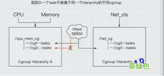 Docker核心原理之 Cgroup详解