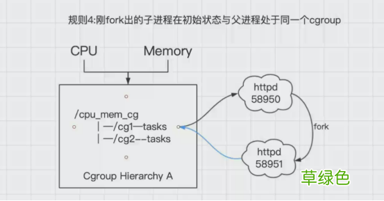 Docker核心原理之 Cgroup详解