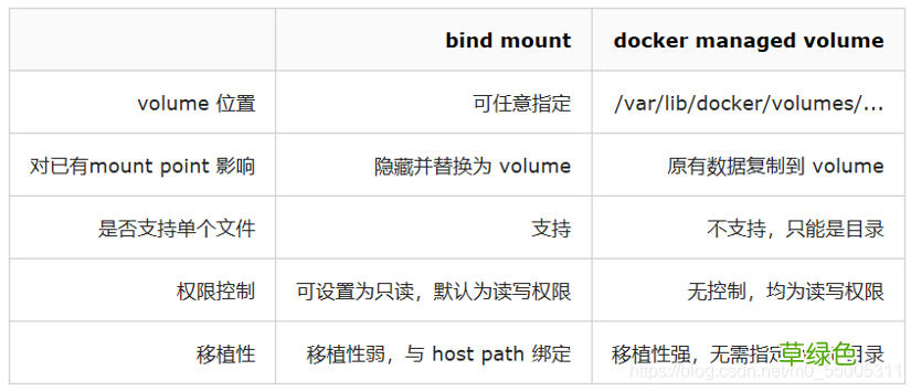 volume Docker中数据卷管理的两种方式