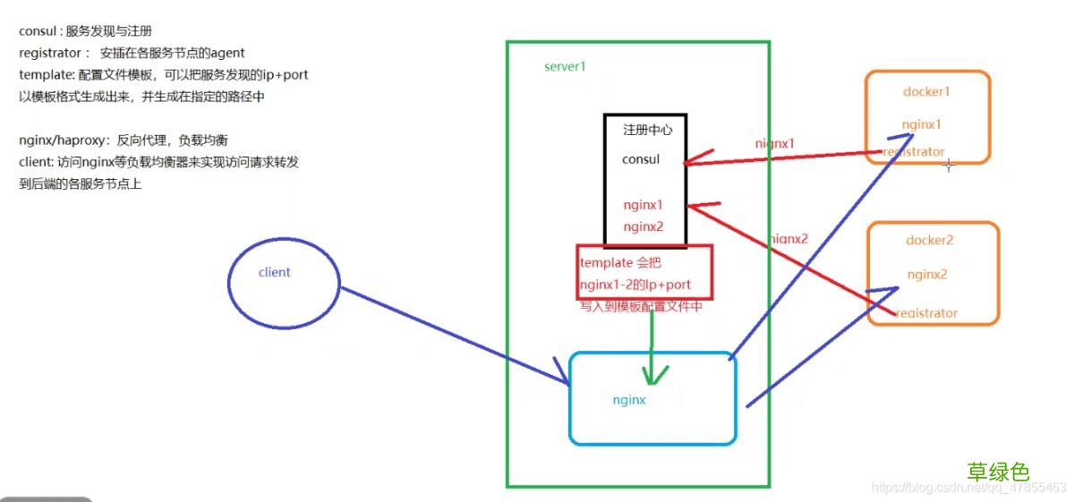Docker consul的容器服务更新与发现的问题小结