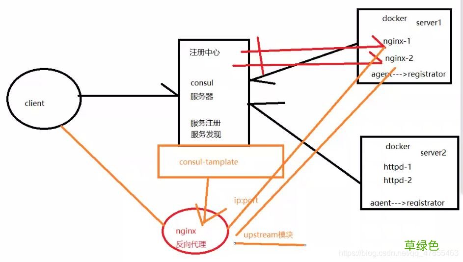 Docker consul的容器服务更新与发现的问题小结
