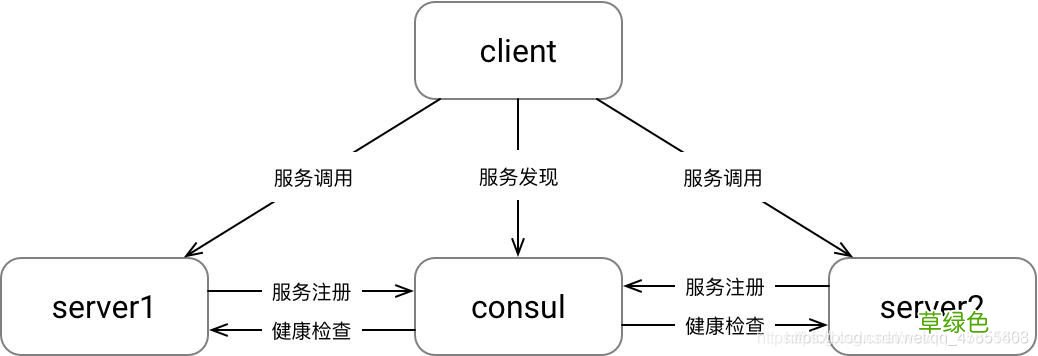 Docker consul的容器服务更新与发现的问题小结