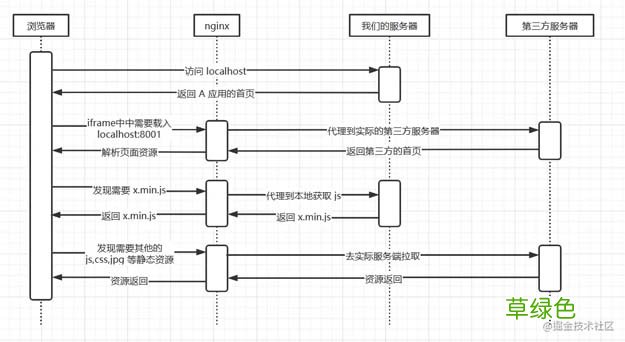 nginx 解决跨域问题嵌入第三方页面