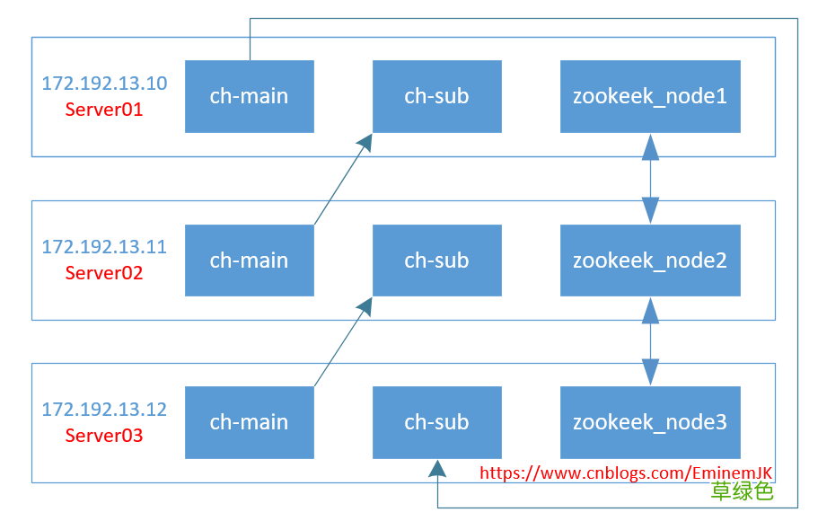 以示例讲解Clickhouse Docker集群部署以及配置