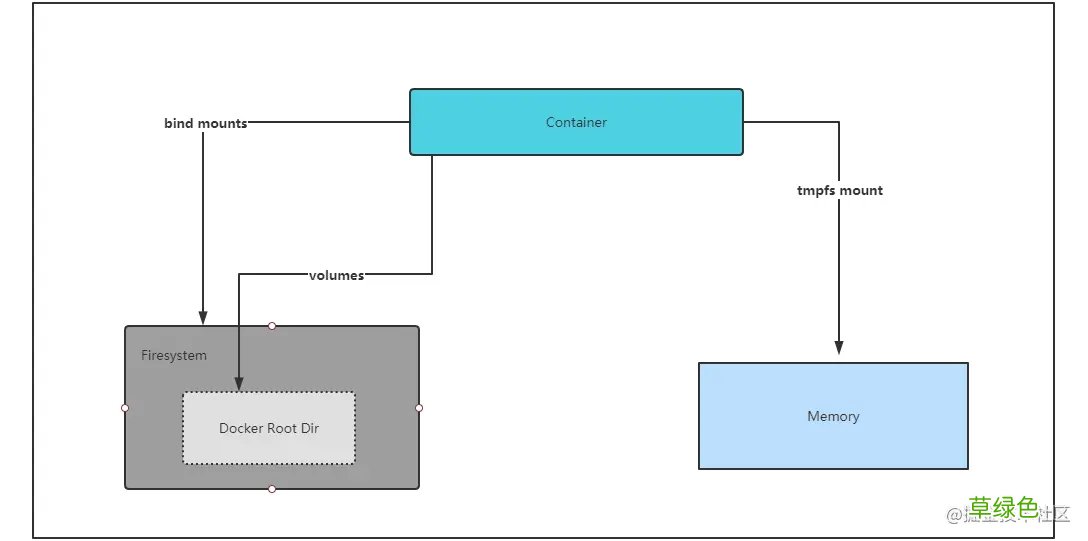 docker容器的几种存储详解