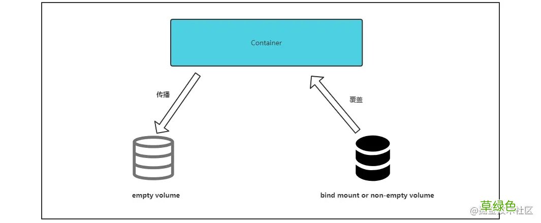 docker容器的几种存储详解
