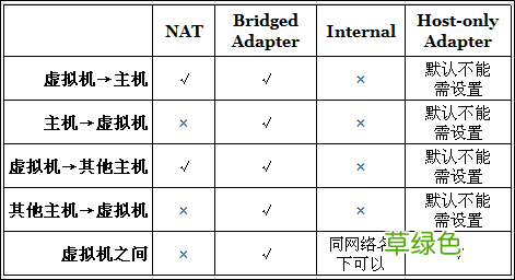 virtualbox centos7 nat+host-only方式联网踩坑总结