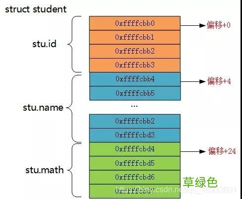 Linux内核宏Container_Of的详细解释