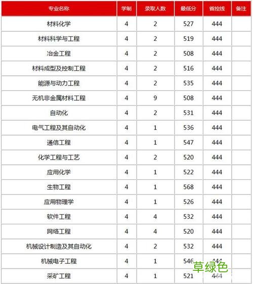 鞍山的大学有哪些 鞍山科大交友群