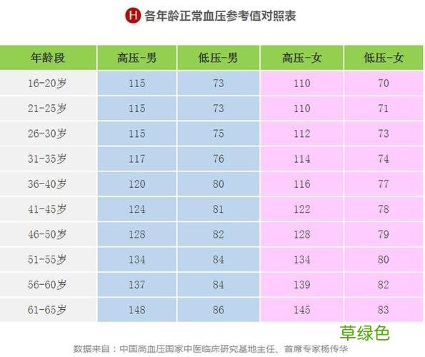 60岁左右的男人正常血压是多少 男性血压正常范围