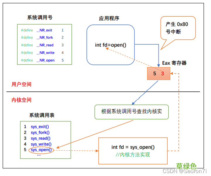 Linux之操作文件的系统调用