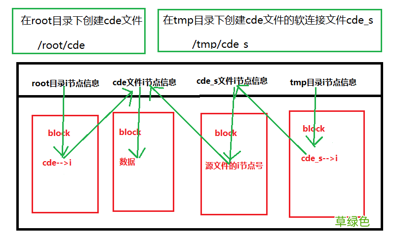 linux中的软连接和硬连接详解