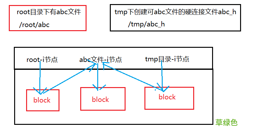 linux中的软连接和硬连接详解