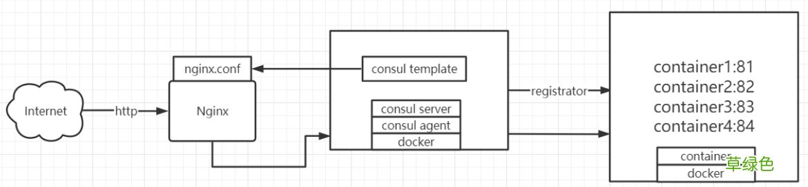 图文详解 Docker Consul概述以及集群环境搭建步骤