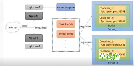 图文详解 Docker Consul概述以及集群环境搭建步骤